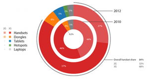 GigaOM 2012移動(dòng)互聯(lián)網(wǎng)市場(chǎng)數(shù)據(jù)報(bào)告 洞察變革前夜的產(chǎn)業(yè)脈搏
